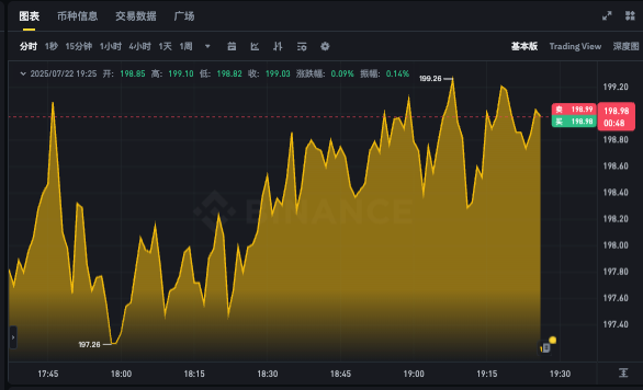 SOL币最新价格走势app 索拉纳24小时行情k线图实时 - 菜鸟下载