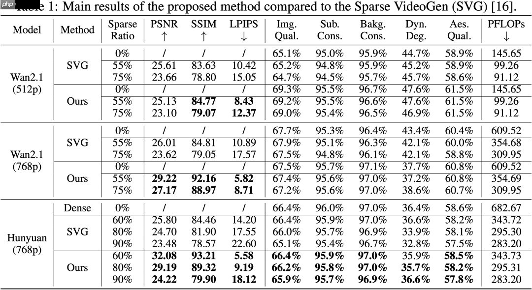 无需训练，即插即用，2倍GPU端到端推理加速——视频扩散模型加速方法DraftAttention