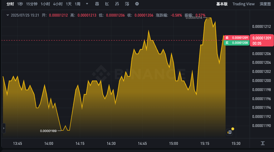 PEPE币24小时价格k线走势app PEPE今日行情k线动态在线分析 - 菜鸟下载