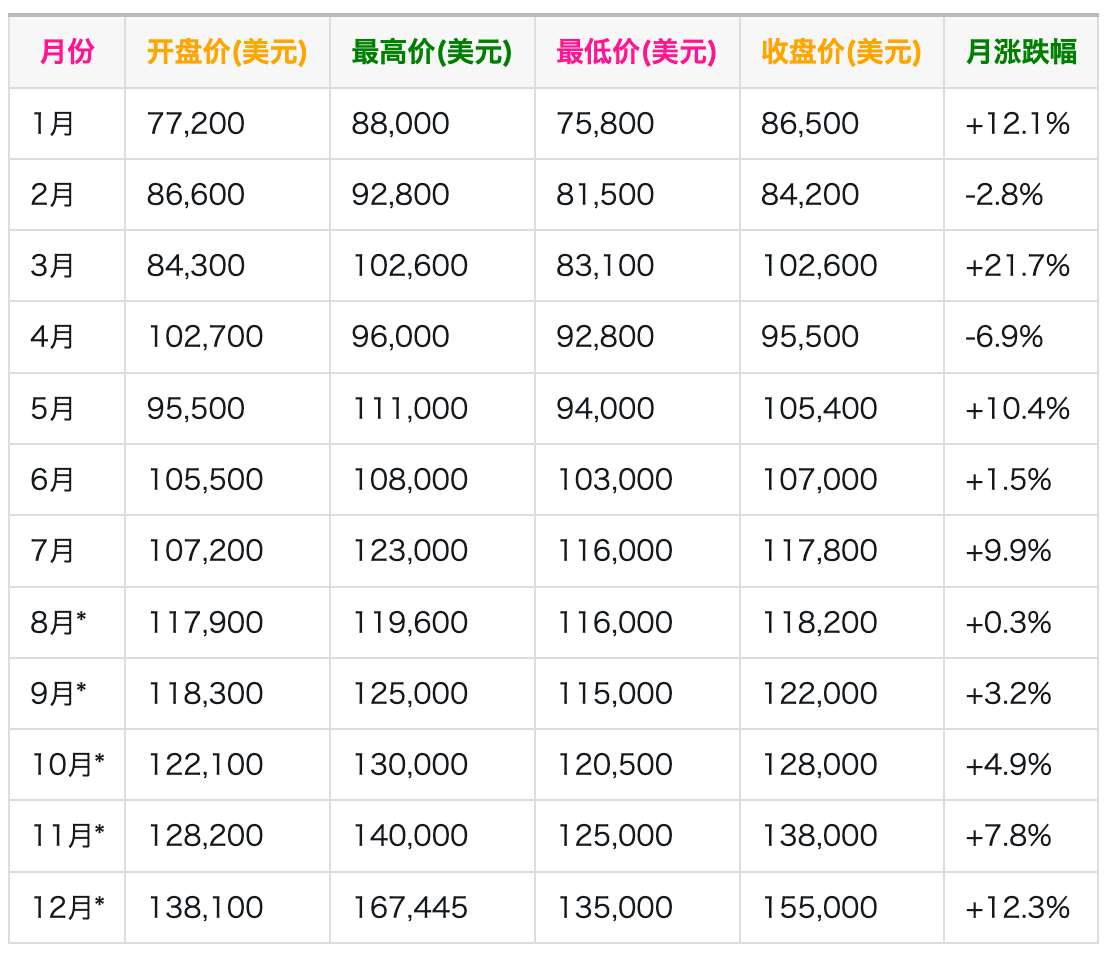 2025年比特币每月价格明细，附表格