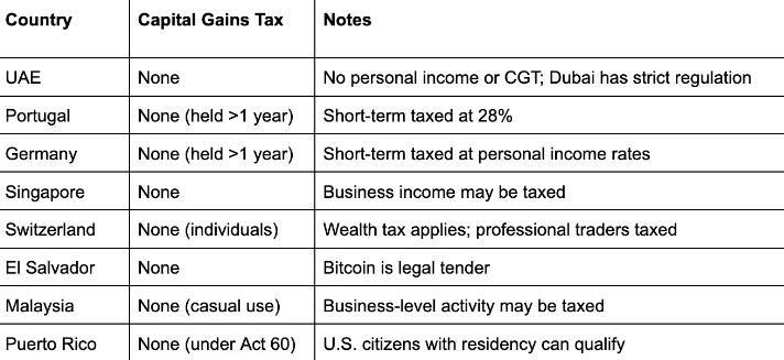 加密货币避税天堂