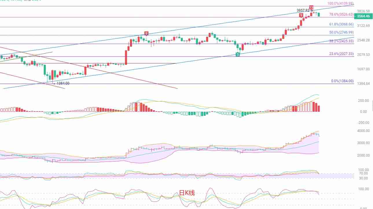 以太坊十周年倒计时:多空趋势交换点临近