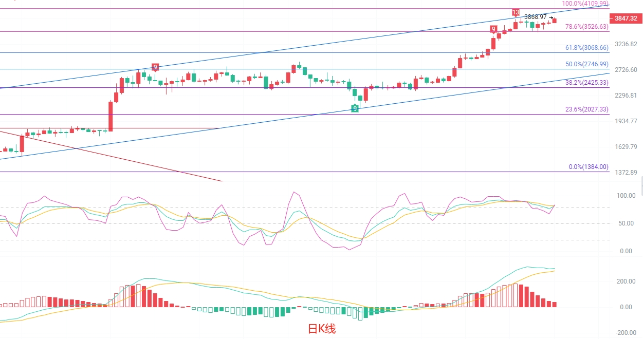 币圈院士：以太坊冲高回落，多头动能衰竭？