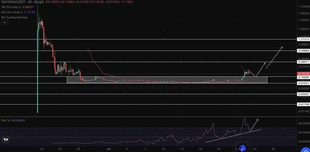 Sahara AI (SAHARA币) 价格预测:SAHARA代币在2025 年能超过1 美元吗?