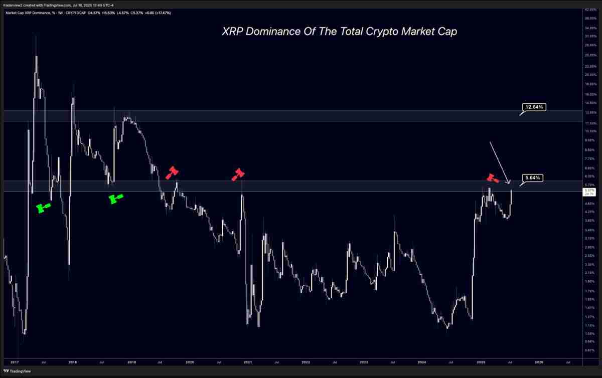 瑞波币(XRP)价格能从占据多个月份高点的3.66美元涨到多高?