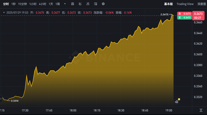 TRX波场币实时行情走势图app 24小时最新价格k线在线看 - 菜鸟下载