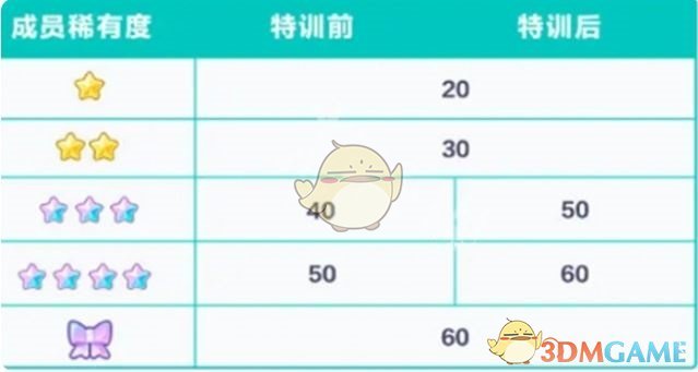 《初音未来:缤纷舞台》成员特训攻略