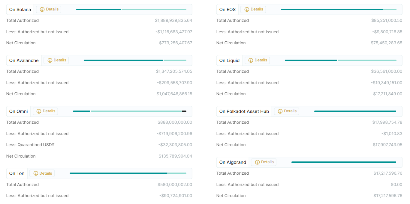 Tether停止在EOS和Algorand发行USDT！背后原因是什么？