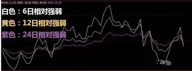 RSI三条线图表