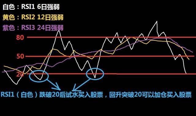 RSI跌破20向上突破20图表