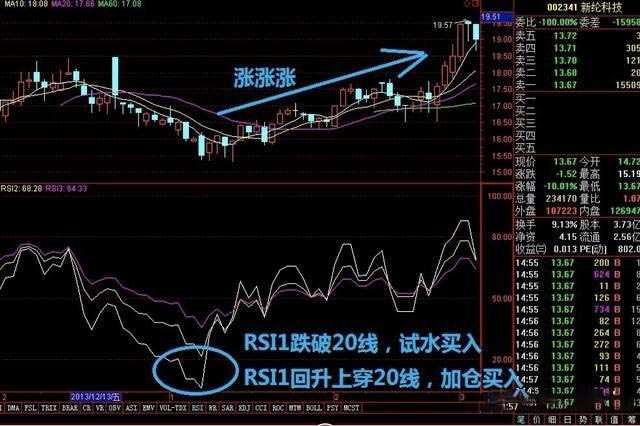 RSI跌破20向上突破20实际案例图表