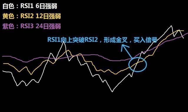 RSI低位金叉原理图表