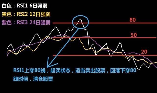 RSI跌破80原理图表