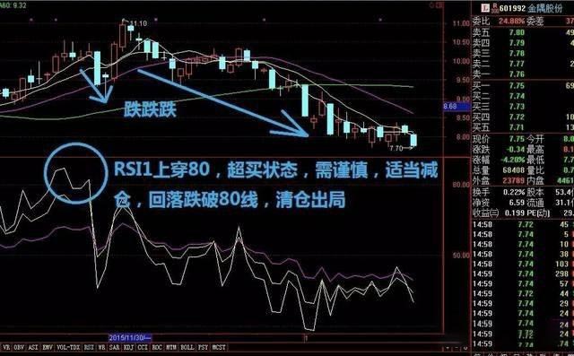 RSI跌破80实际案例图表