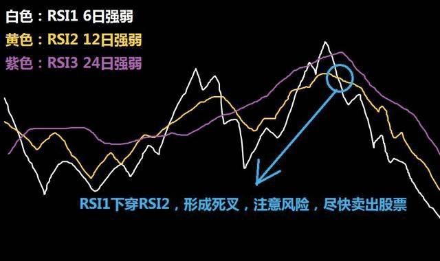 RSI高位死叉原理图表