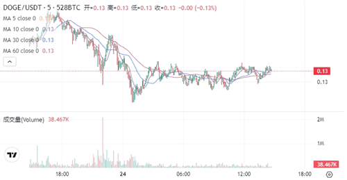 狗狗币价格图表