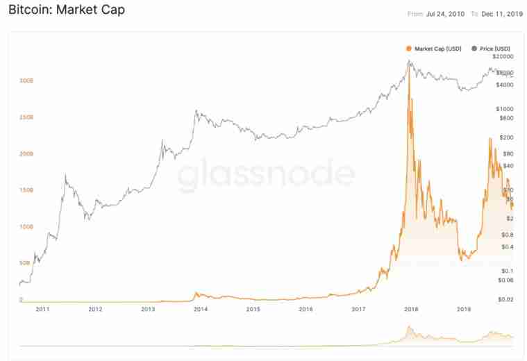 币圈进阶：5大指标解读，掘金加密市场