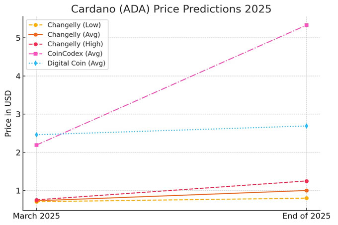 2025年Cardano价格预测