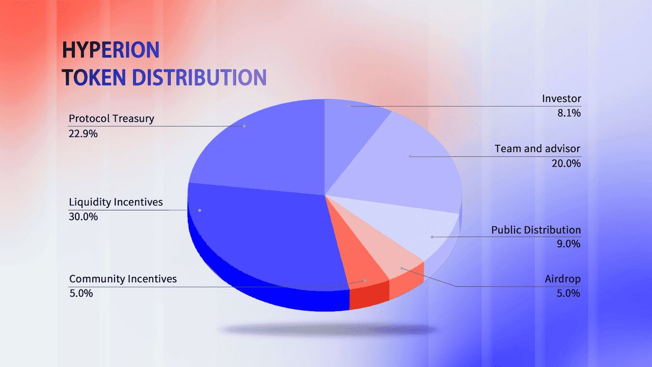 什么是Hyperion 去中心化交易所（DEX）？RION代币经济学、空投介绍