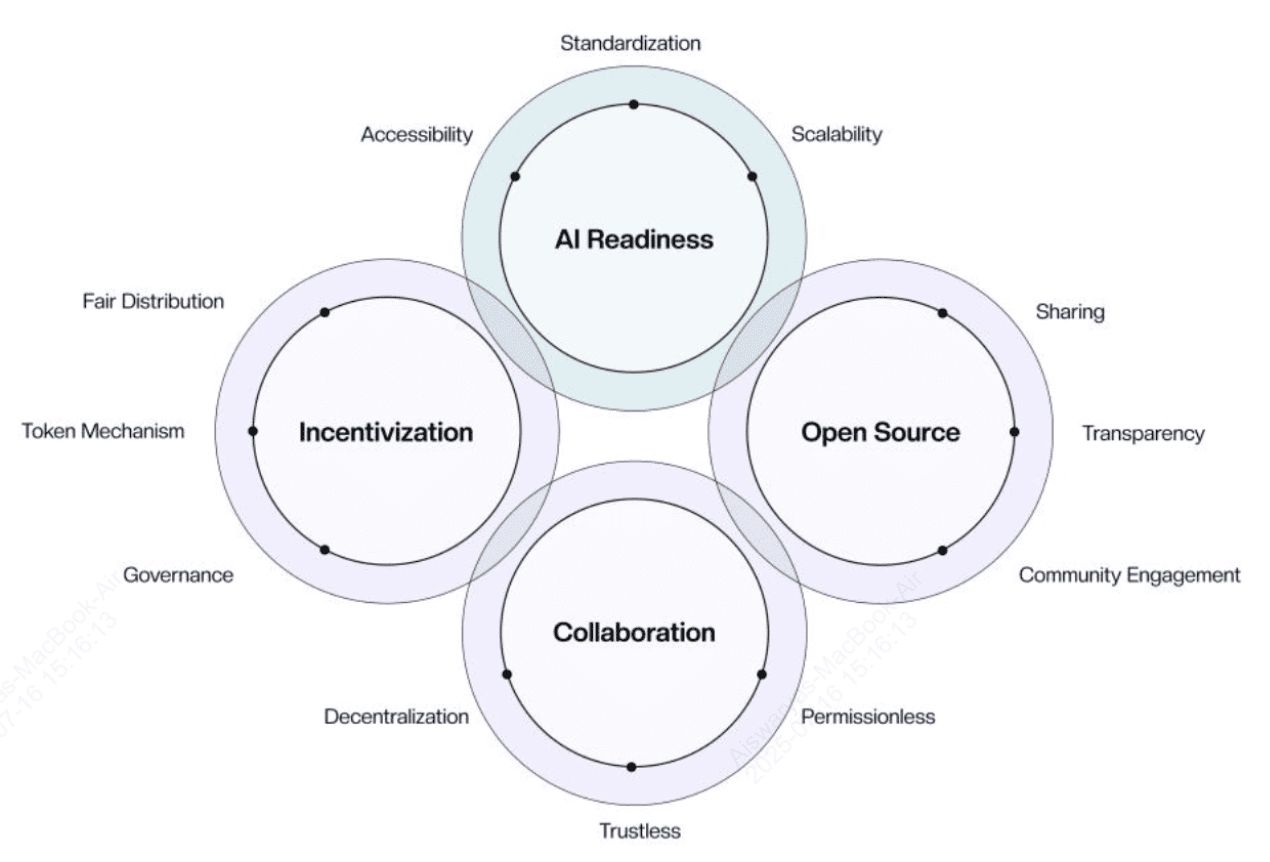 什么是Chainbase (C币) ? 如何领取$C 空投以及代币经济学介绍