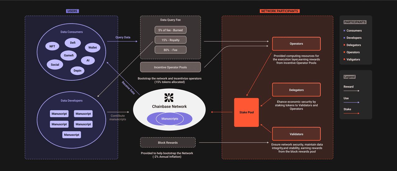 什么是Chainbase (C币) ? 如何领取$C 空投以及代币经济学介绍