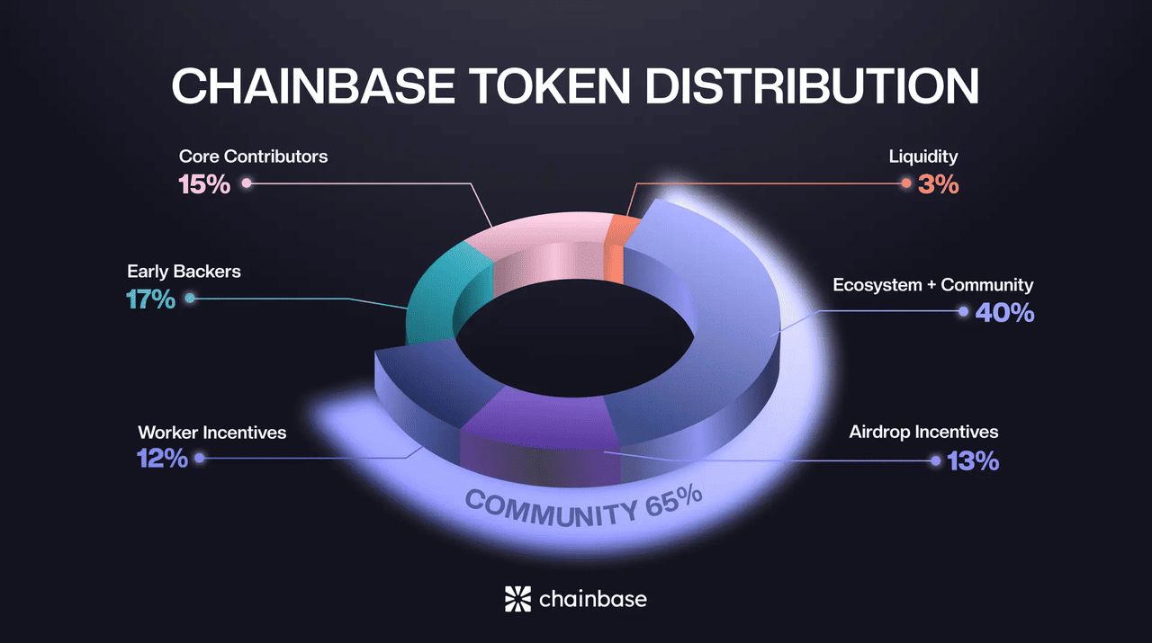什么是Chainbase (C币) ? 如何领取$C 空投以及代币经济学介绍