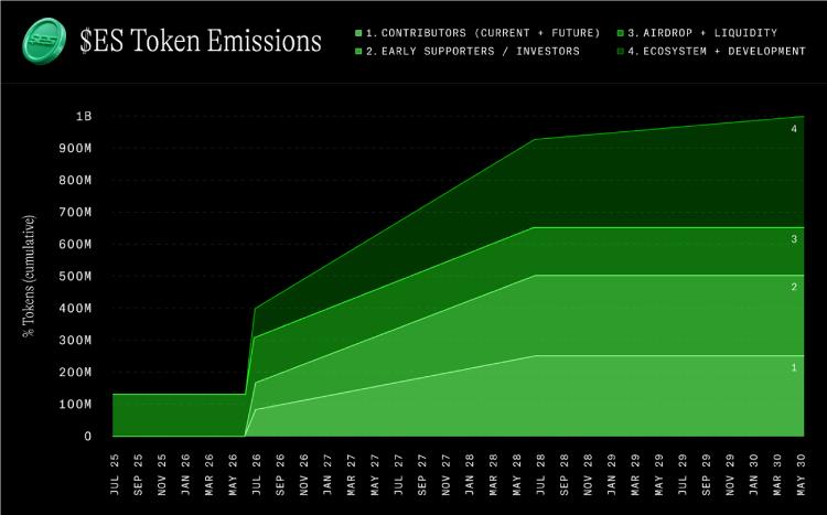Eclipse(ES币)是什么?是一个好投资吗?ES币会是下一个百倍L2吗?