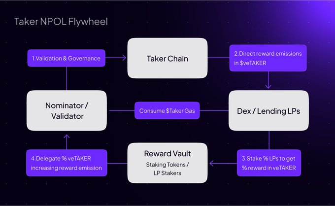 币安即将上线的Taker Protocol(TAKER币)是什么？TAKER币技术及代币经济学概述