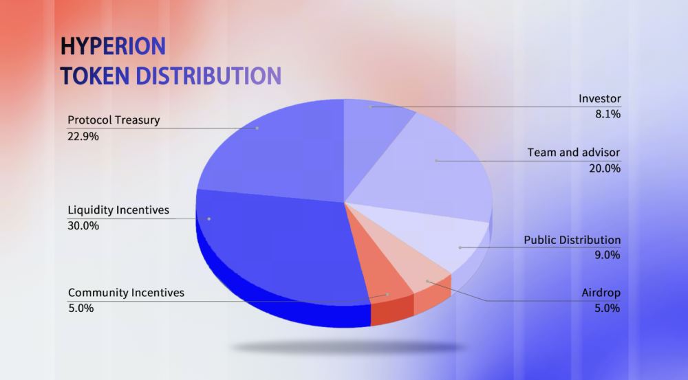 什么是Hyperion(RION币)？优势有哪些？RION代币经济学及路线图介绍