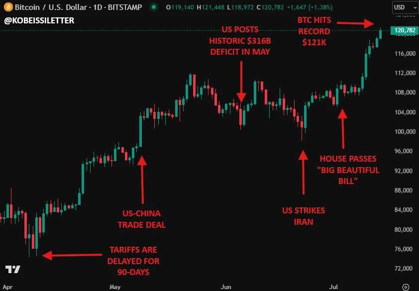 比特币非常规暴涨:这一波上涨到底是泡沫、避险还是重新定价？