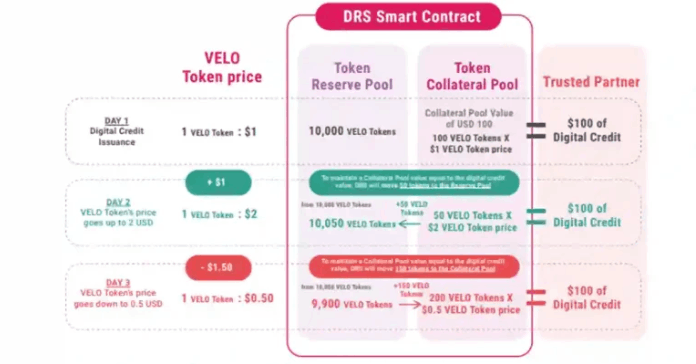 Velo Protocol(VELO币)是什么?值得投资吗?一文解析VELO未来发展潜力