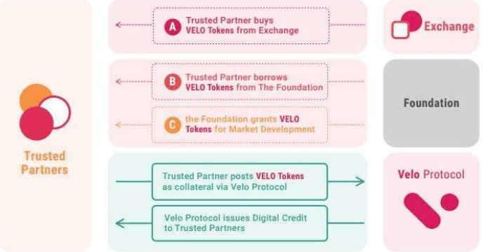 Velo Protocol(VELO币)是什么?值得投资吗?一文解析VELO未来发展潜力
