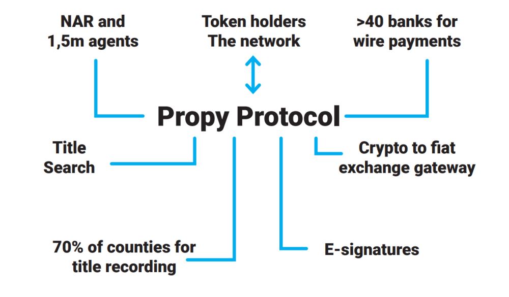 什么是Propy(PRO币)？PRO币是个好投资吗？一文读懂PRO代币