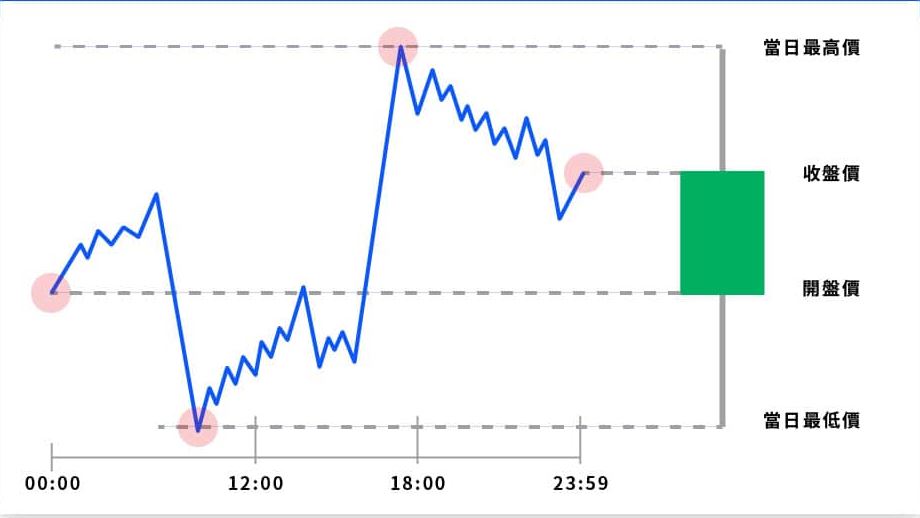 投资加密货币却看不懂K线？一文教你K线要怎么看