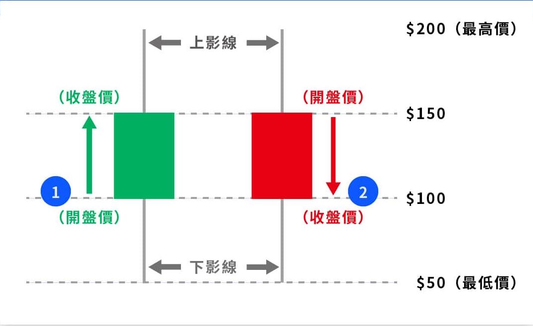 投资加密货币却看不懂K线？一文教你K线要怎么看