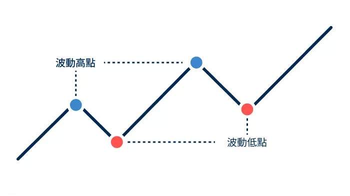 什么是（Swing Trading）波段交易?为什么要使用波段交易？波段交易策略完整指南