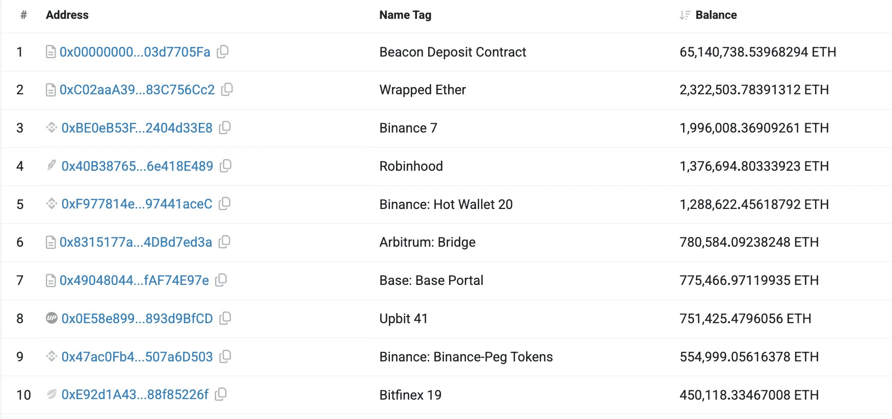 2025 年谁拥的以太坊最多？以太坊主要持有者介绍