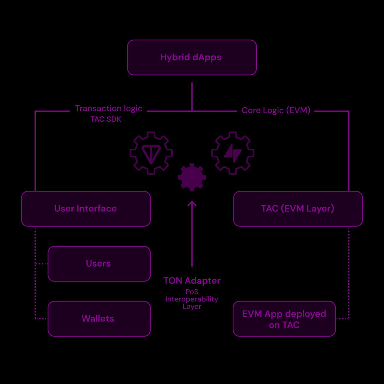 TAC Protocol 是什么？如何使用TON wallet领取TAC Protocol (TAC币) 空投
