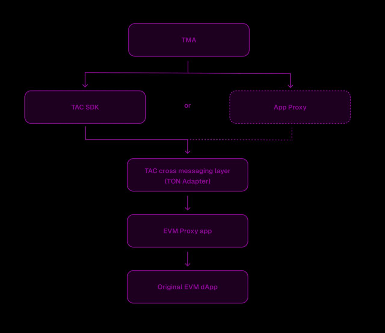 TAC Protocol 是什么？如何使用TON wallet领取TAC Protocol (TAC币) 空投