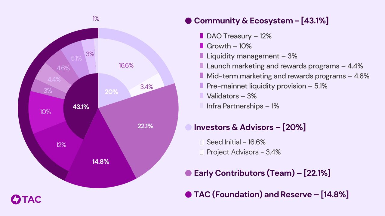 TAC Protocol 是什么？如何使用TON wallet领取TAC Protocol (TAC币) 空投