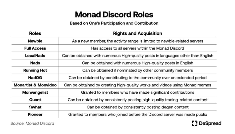 Monad生态在2025年是一项好的投资吗？十大Monad项目空投详解
