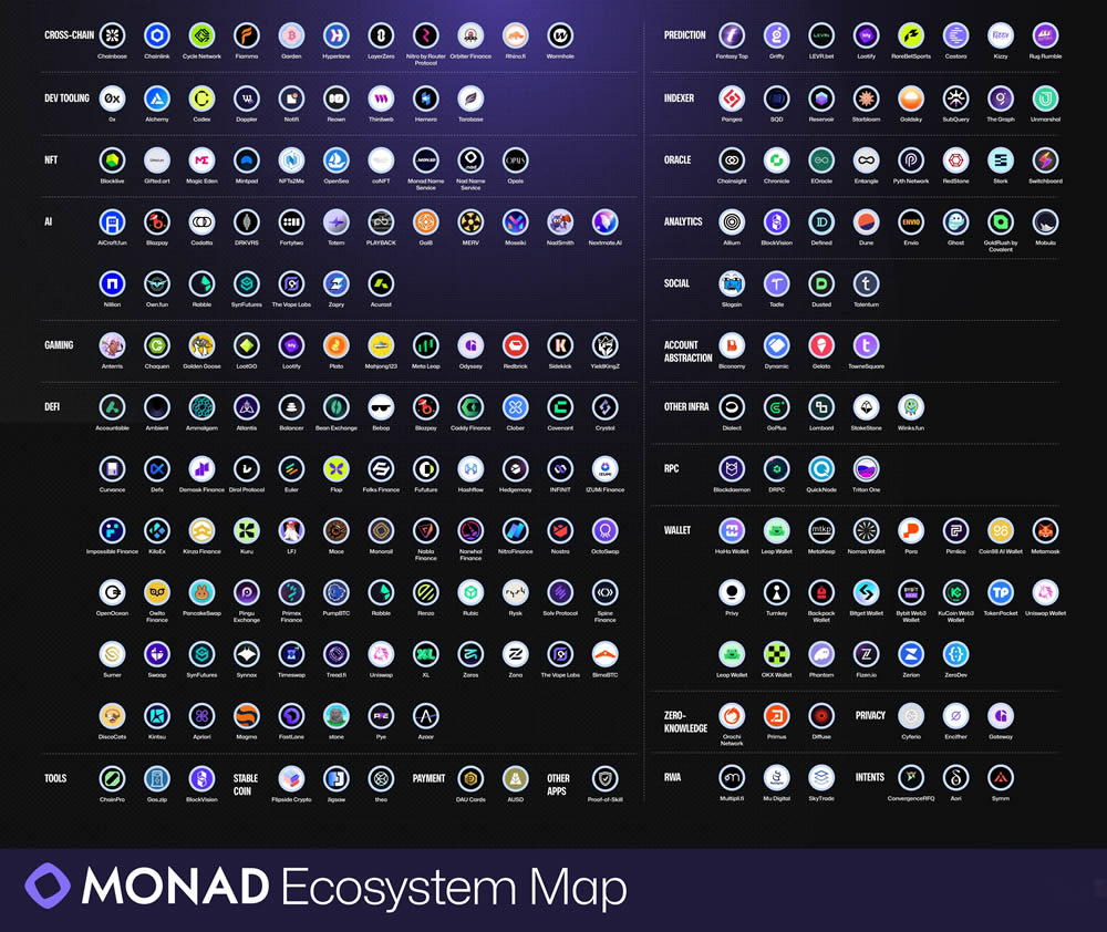Monad生态系统地图:21个最佳项目回顾