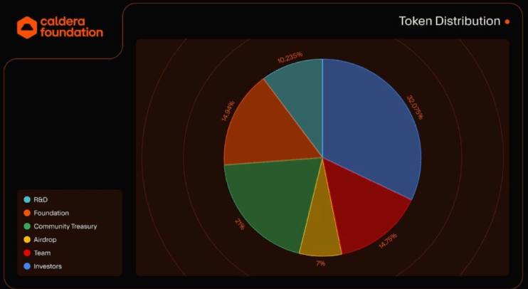 什么是Caldera Crypto(ERA币)?Caldera项目背景,代币经济与未来路线介绍