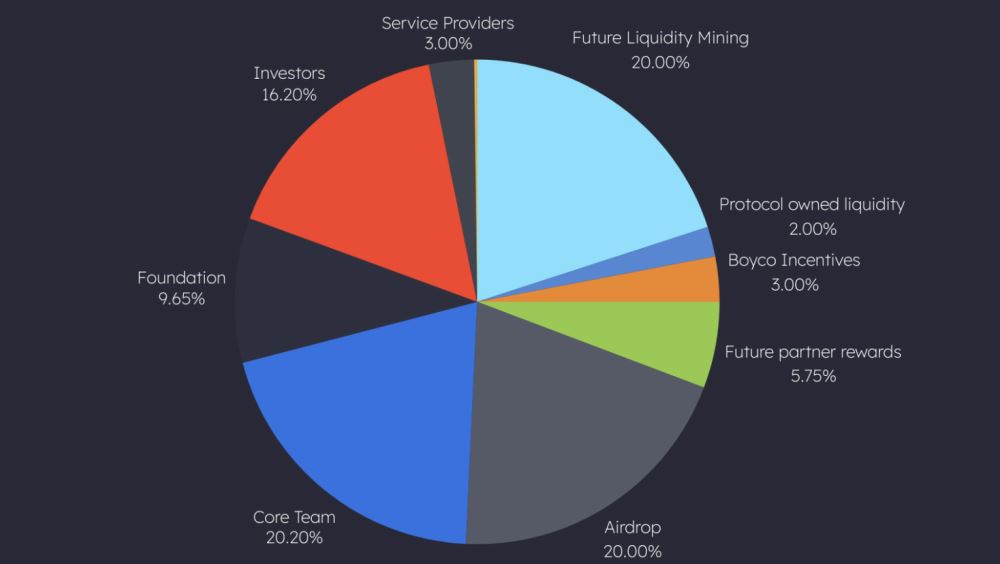 什么是Dolomite(DOLO币)？它是如何运作的？DOLO代币经济学、路线图及空投指南