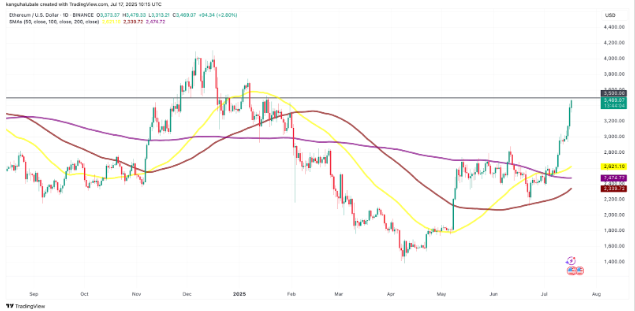 以太坊（ETH）突破3600美元,RSI买入信号 目标价10000美元