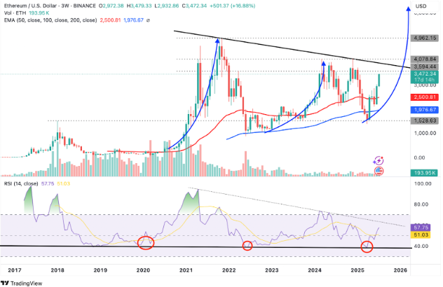 以太坊（ETH）突破3600美元,RSI买入信号 目标价10000美元
