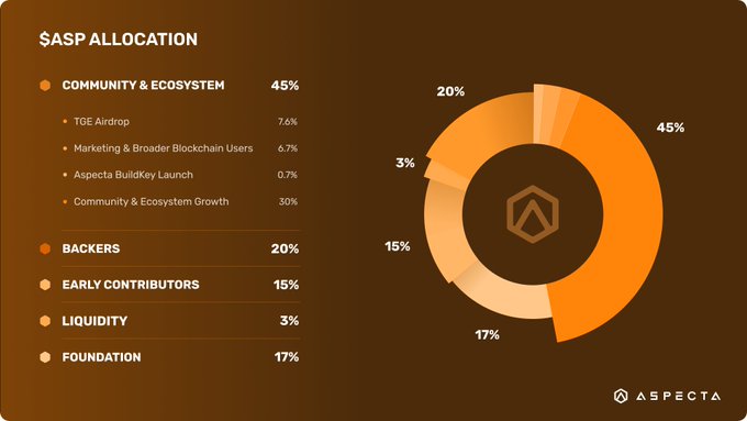 7月24日上线币安的Aspecta(ASP币)是什么?Aspecta团队背景,代币模型以及空投获取指南