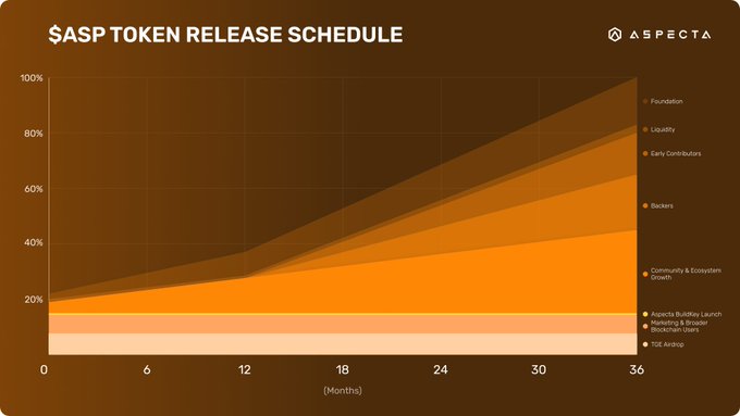 7月24日上线币安的Aspecta(ASP币)是什么?Aspecta团队背景,代币模型以及空投获取指南