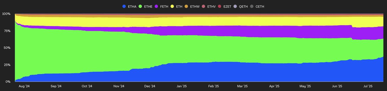 2025 年应该购买的顶级现货以太坊ETF 是哪些？