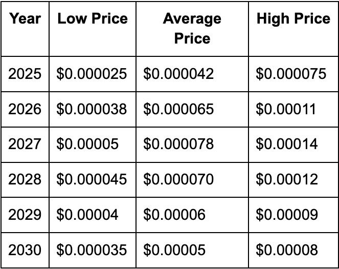 BONK币未来走势如何？BONK(BONK)价格预测2025-2030年
